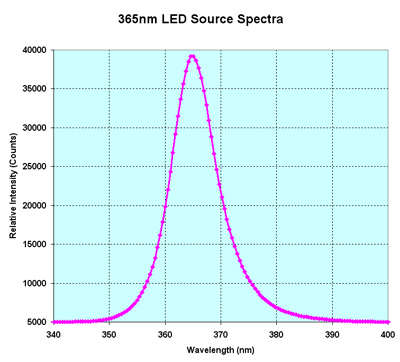 365nm LED Spectrum