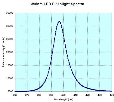 uv led spectrum